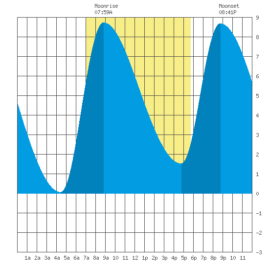 Vancouver I-205 Bridge tide chart for Thursday, February 19, 2026