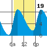 Vancouver I-205 Bridge tide chart for Thursday, February 19, 2026