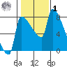 Vancouver I-205 Bridge tide chart for Sunday, February 1, 2026