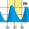 Vancouver I-205 Bridge tide chart for Friday, February 20, 2026