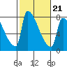 Vancouver I-205 Bridge tide chart for Saturday, February 21, 2026