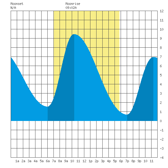 Vancouver I-205 Bridge tide chart for Sunday, February 22, 2026