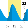 Vancouver I-205 Bridge tide chart for Sunday, February 22, 2026