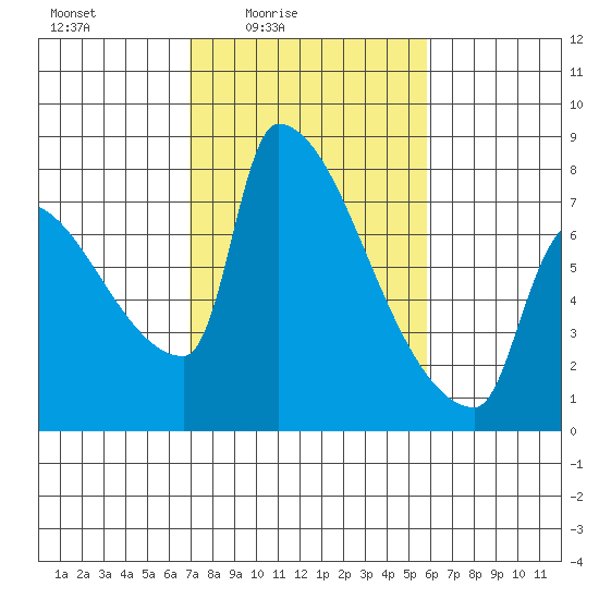 Vancouver I-205 Bridge tide chart for Monday, February 23, 2026
