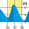 Vancouver I-205 Bridge tide chart for Monday, February 23, 2026