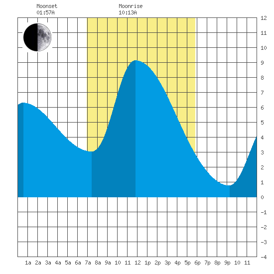 Vancouver I-205 Bridge tide chart for Tuesday, February 24, 2026