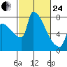Vancouver I-205 Bridge tide chart for Tuesday, February 24, 2026
