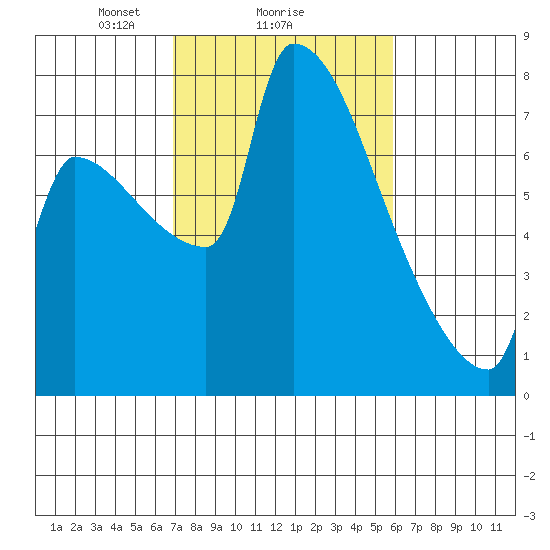 Vancouver I-205 Bridge tide chart for Wednesday, February 25, 2026