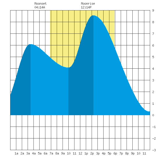 Vancouver I-205 Bridge tide chart for Thursday, February 26, 2026