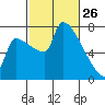 Vancouver I-205 Bridge tide chart for Thursday, February 26, 2026