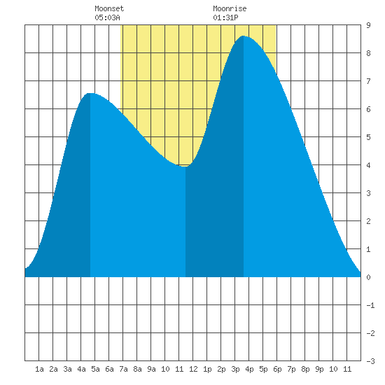 Vancouver I-205 Bridge tide chart for Friday, February 27, 2026