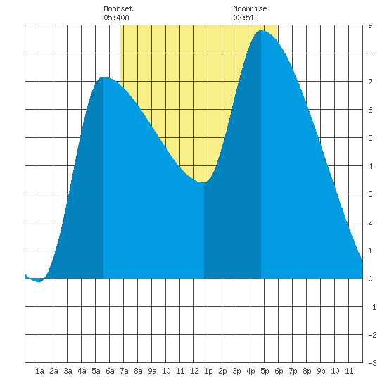Vancouver I-205 Bridge tide chart for Saturday, February 28, 2026