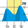 Vancouver I-205 Bridge tide chart for Saturday, February 28, 2026