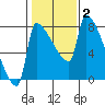 Vancouver I-205 Bridge tide chart for Monday, February 2, 2026