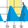 Vancouver I-205 Bridge tide chart for Tuesday, February 3, 2026