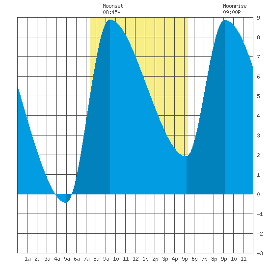 Vancouver I-205 Bridge tide chart for Wednesday, February 4, 2026