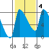 Vancouver I-205 Bridge tide chart for Wednesday, February 4, 2026