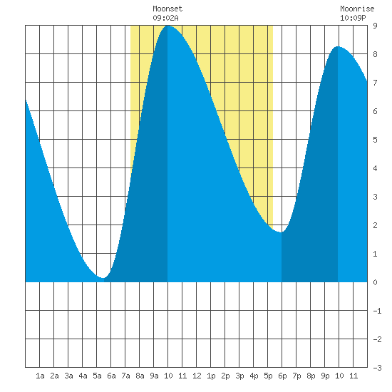 Vancouver I-205 Bridge tide chart for Thursday, February 5, 2026