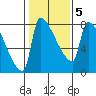 Vancouver I-205 Bridge tide chart for Thursday, February 5, 2026