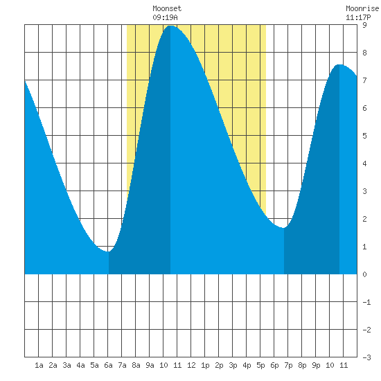 Vancouver I-205 Bridge tide chart for Friday, February 6, 2026