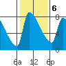 Vancouver I-205 Bridge tide chart for Friday, February 6, 2026