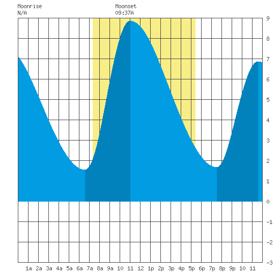 Vancouver I-205 Bridge tide chart for Saturday, February 7, 2026