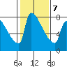 Vancouver I-205 Bridge tide chart for Saturday, February 7, 2026