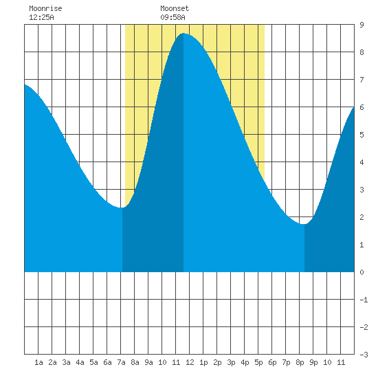 Vancouver I-205 Bridge tide chart for Sunday, February 8, 2026