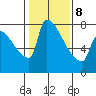 Vancouver I-205 Bridge tide chart for Sunday, February 8, 2026
