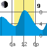 Vancouver I-205 Bridge tide chart for Monday, February 9, 2026