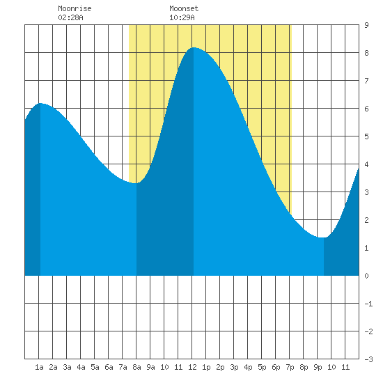 Vancouver I-205 Bridge tide chart for Tuesday, March 10, 2026