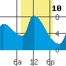 Vancouver I-205 Bridge tide chart for Tuesday, March 10, 2026