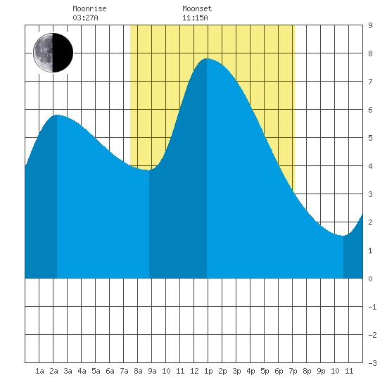 Vancouver I-205 Bridge tide chart for Wednesday, March 11, 2026