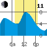Vancouver I-205 Bridge tide chart for Wednesday, March 11, 2026