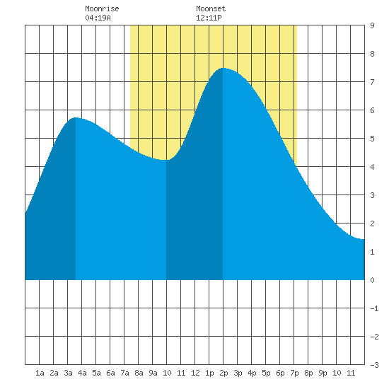 Vancouver I-205 Bridge tide chart for Thursday, March 12, 2026
