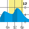 Vancouver I-205 Bridge tide chart for Thursday, March 12, 2026
