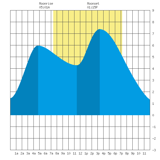 Vancouver I-205 Bridge tide chart for Friday, March 13, 2026