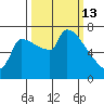 Vancouver I-205 Bridge tide chart for Friday, March 13, 2026