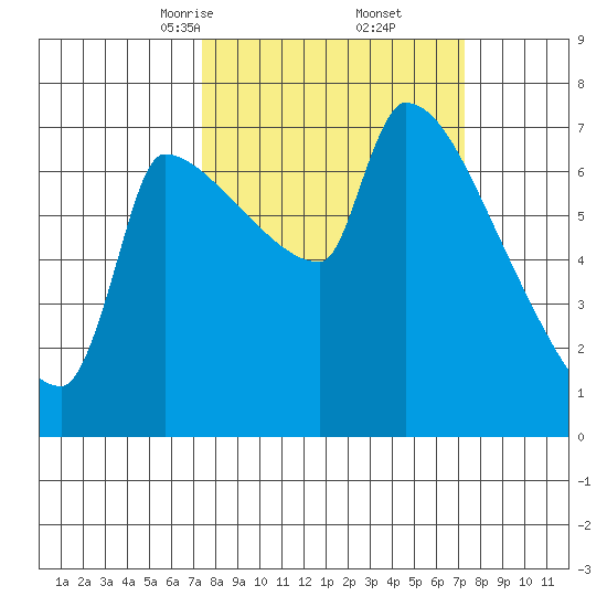 Vancouver I-205 Bridge tide chart for Saturday, March 14, 2026
