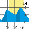 Vancouver I-205 Bridge tide chart for Saturday, March 14, 2026