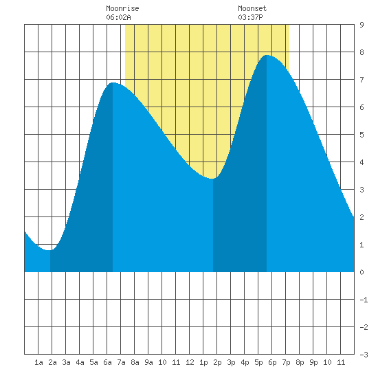 Vancouver I-205 Bridge tide chart for Sunday, March 15, 2026