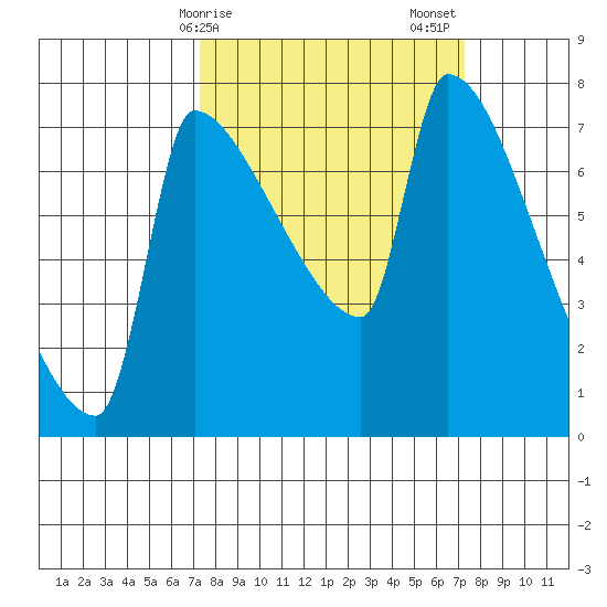 Vancouver I-205 Bridge tide chart for Monday, March 16, 2026