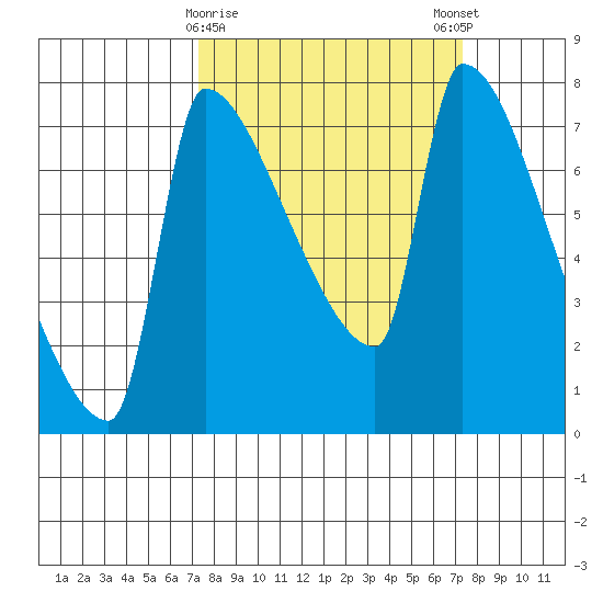 Vancouver I-205 Bridge tide chart for Tuesday, March 17, 2026
