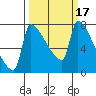 Vancouver I-205 Bridge tide chart for Tuesday, March 17, 2026