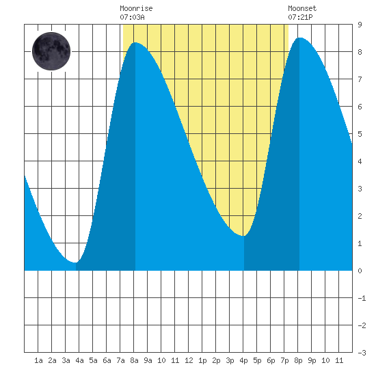 Vancouver I-205 Bridge tide chart for Wednesday, March 18, 2026