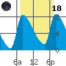 Vancouver I-205 Bridge tide chart for Wednesday, March 18, 2026