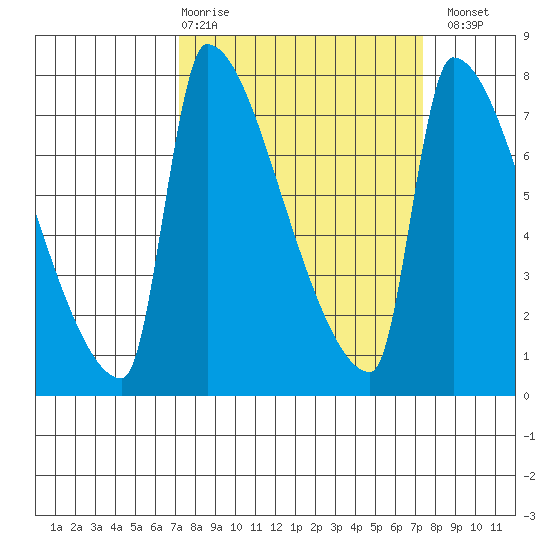 Vancouver I-205 Bridge tide chart for Thursday, March 19, 2026