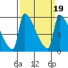 Vancouver I-205 Bridge tide chart for Thursday, March 19, 2026