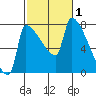 Vancouver I-205 Bridge tide chart for Sunday, March 1, 2026