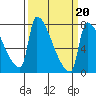 Vancouver I-205 Bridge tide chart for Friday, March 20, 2026